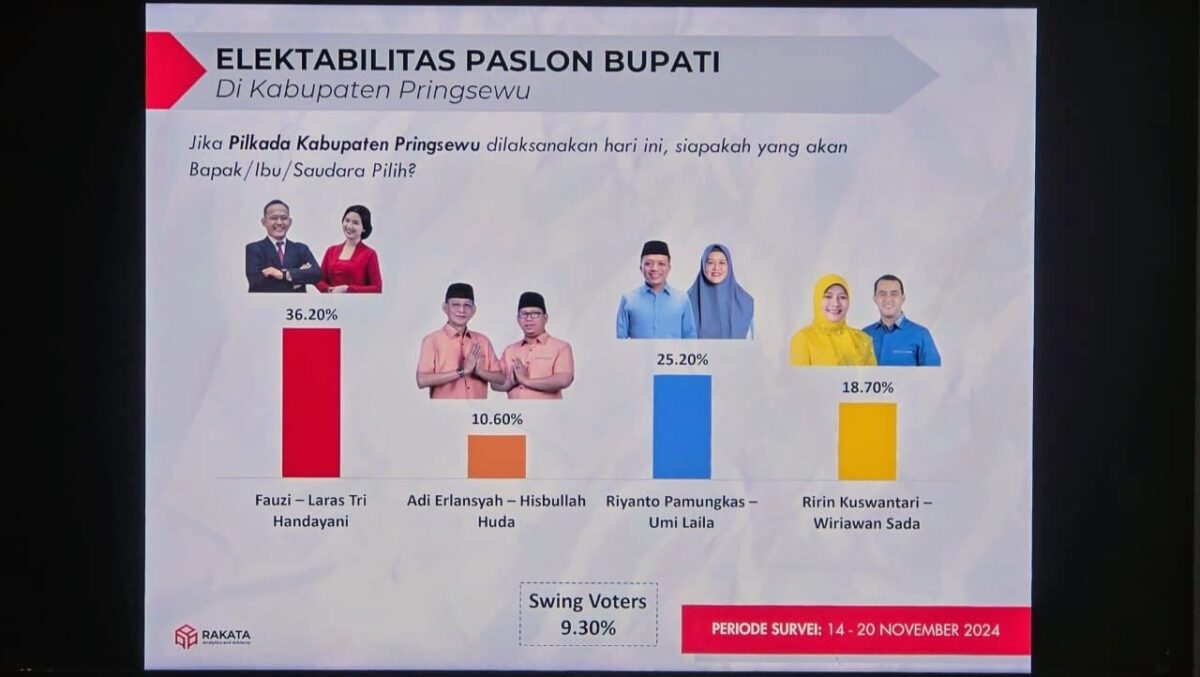 Elektabilitas Paslon Pilkada 2024 Pringsewu Lampung | Dok. Rakata Institute.