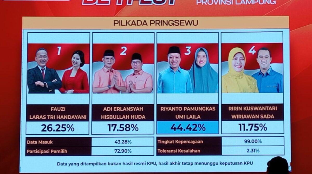 Hitung Cepat Pilkada Pringsewu Versi Rakata.