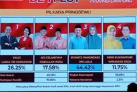 Hitung Cepat Pilkada Pringsewu Versi Rakata.