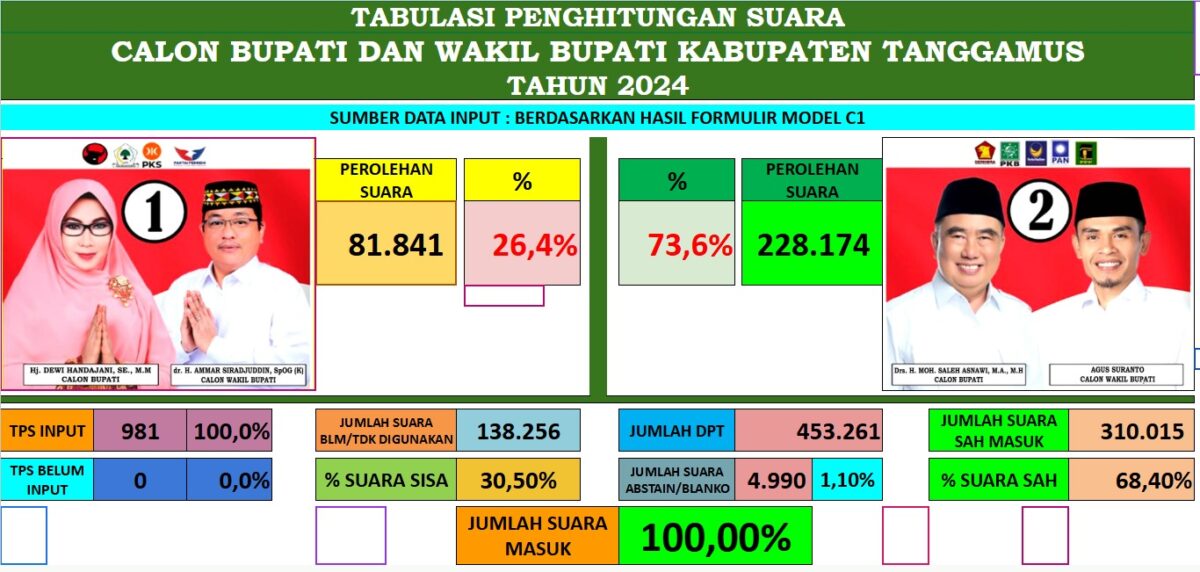 Tabulasi Hitung Suara Versi C1 Pilkada Tanggamus | Dok. Tim Pemenangan Haji Saleh - Agus Suranto.