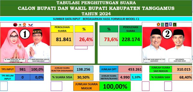 
 Tabulasi Hitung Suara Versi C1 Pilkada Tanggamus | Dok. Tim Pemenangan Haji Saleh - Agus Suranto.