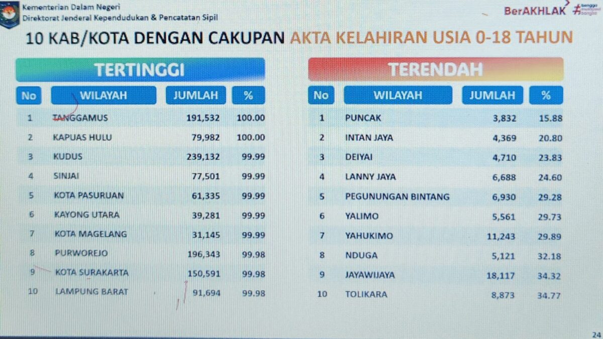 Capaian Disdukcapil Tanggamus | Dok. Istimewa.