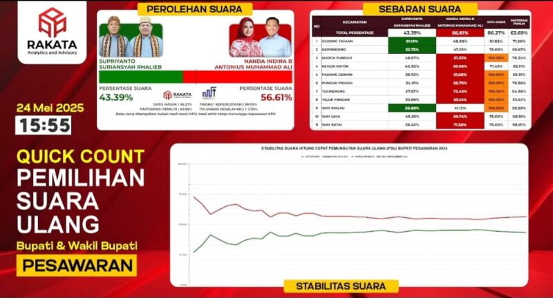 Tangkapan Layar Survey Rakata di Akun Youtubenya, Sabtu 24 Mei 2025 | Youtube Rakata Institute.