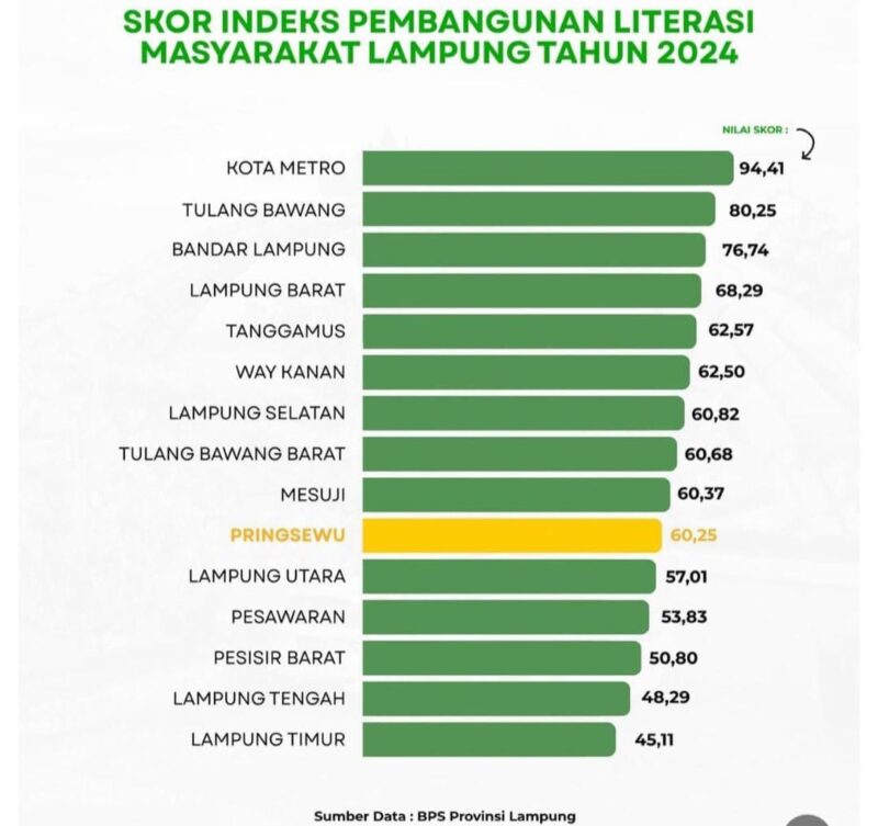 Skor indeks pembangunan literasi masyarakat Lampung tahun 2024 | Dok. BPS Provinsi Lampung.